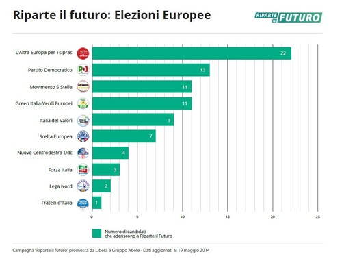 “Pochi candidati italiani trasparenti”