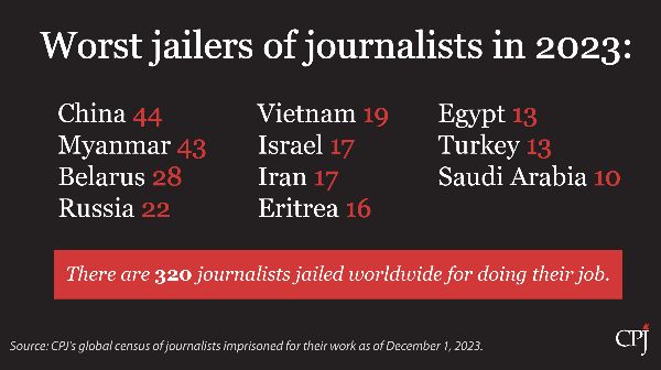 Jailed journalist numbers near record high in 2023