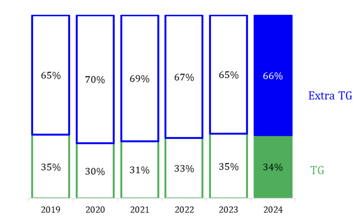Ripartizione del tempo di offerta informativa tra TG e programmi Extra TG